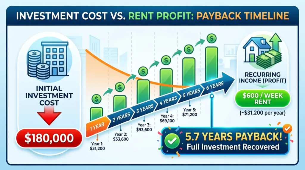 ROI and rental yield calculation for granny flat investment QLD
