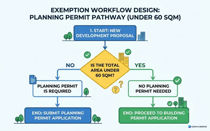 An infographic flowchart detailing the 2026 Victorian planning exemption pathway for small secondary homes.