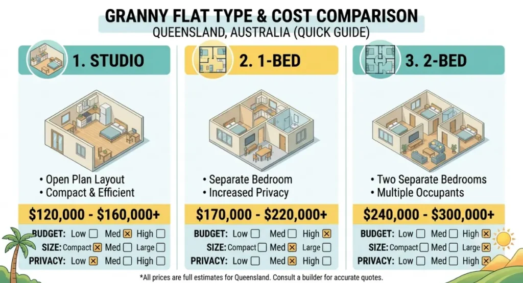 granny flat cost by size Queensland, Studio vs 1-bed vs 2-bed size comparison