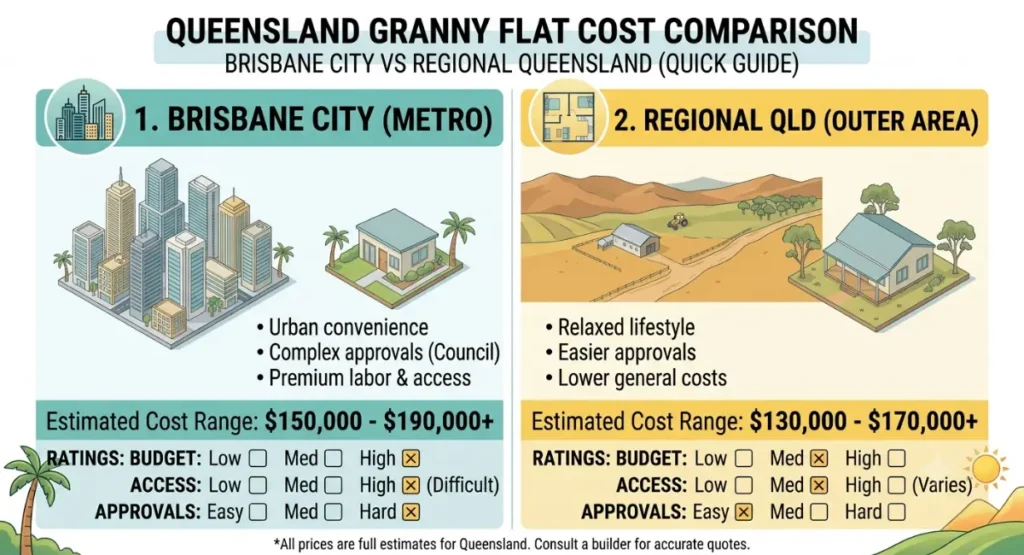 Brisbane vs regional granny flat cost QLD