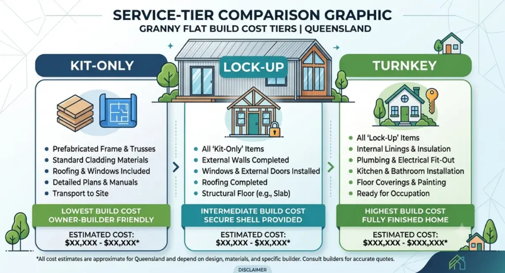 Service-tier comparison graphic (Kit-Only/Lock-Up/Turnkey)