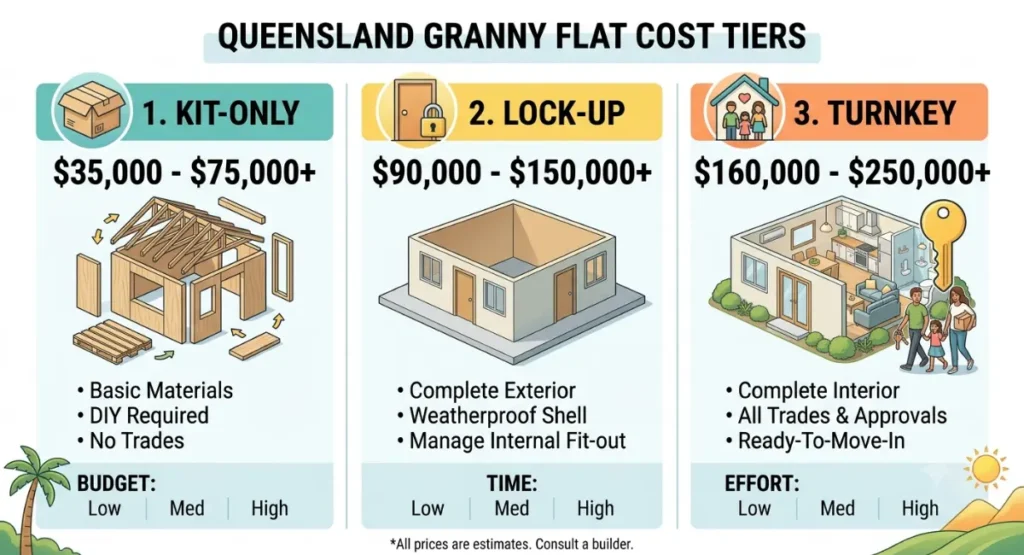 granny flat build cost tiers Queensland