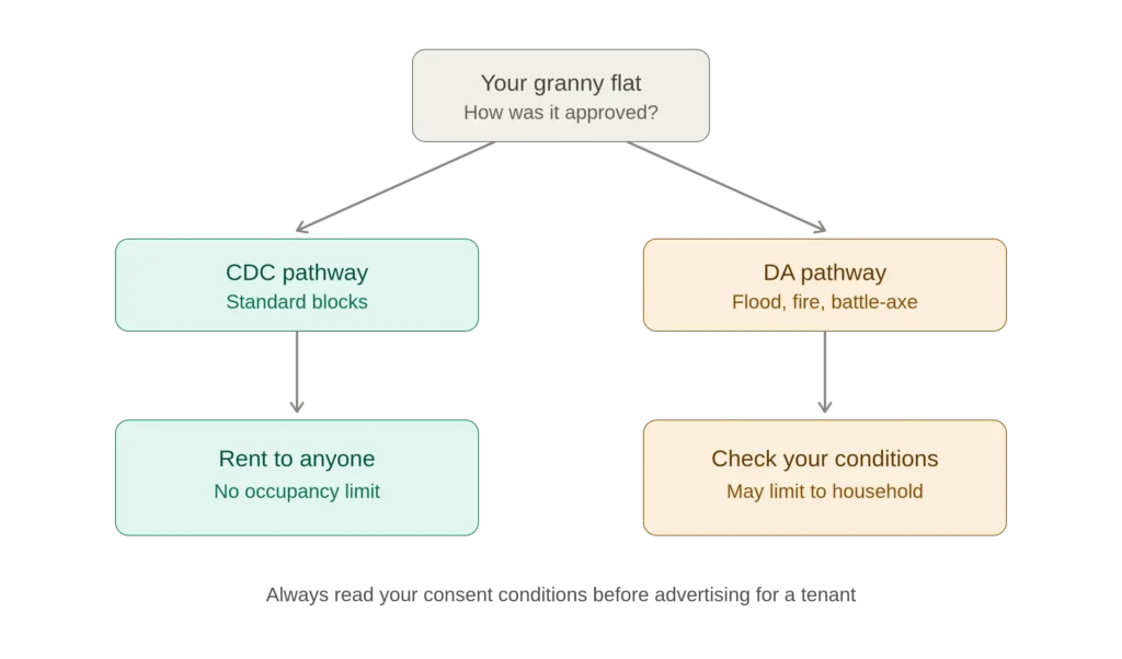 granny flat approval type NSW rental restriction