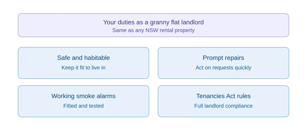 granny flat landlord obligations NSW